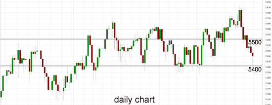 Australia 200 Daily Chart