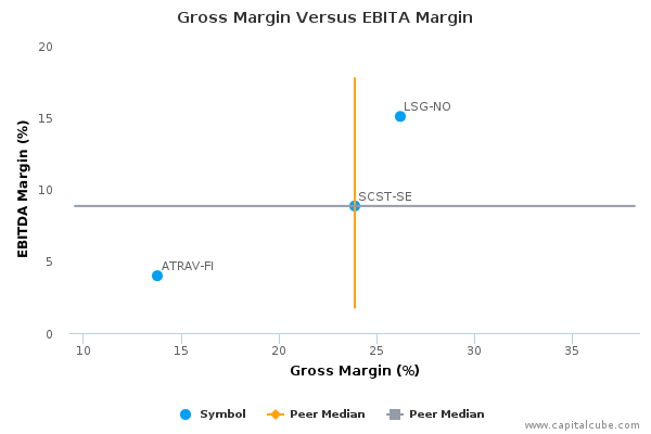 Gross Margin Versus EBITA Margin