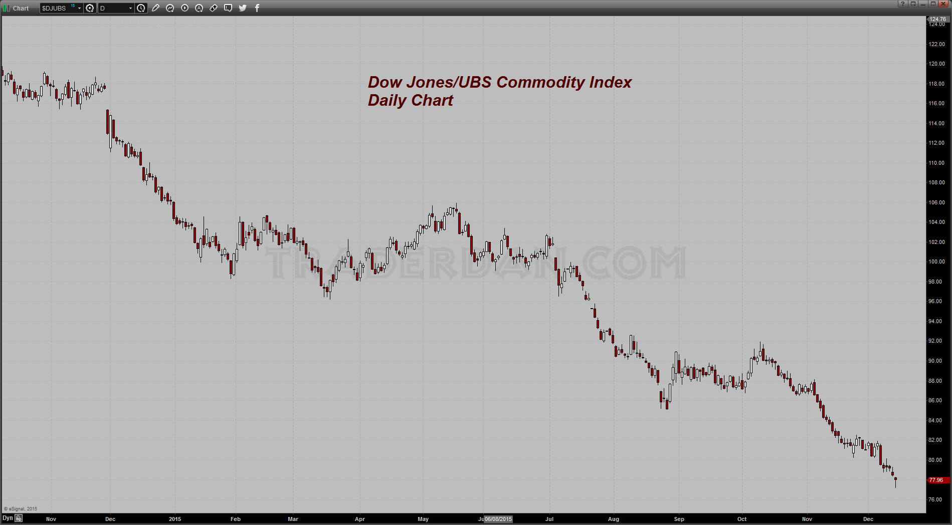 DJ Commodity Index Daily