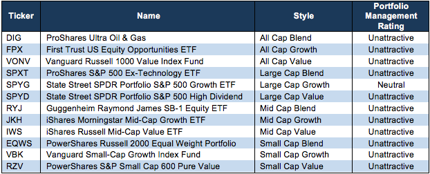 Style ETFs With The Worst Holdings