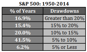 S&P 500 Drawdowns 1950-2014
