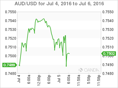 AUD/USD Jul 4 To July 06 2016