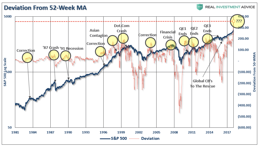 Deviations From 52-Week MA