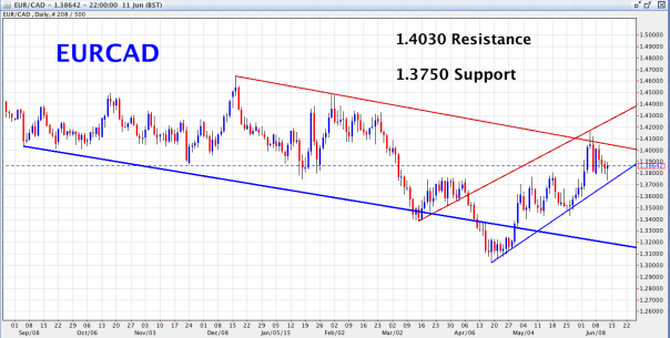 EUR/CAD Daily Chart