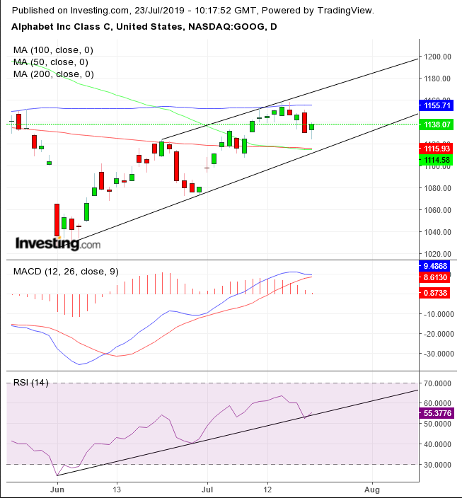 Alphabet Class C Daily Chart