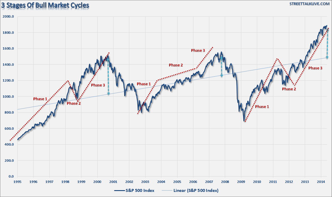 The Bull Market Over The Past Three Market Cycles