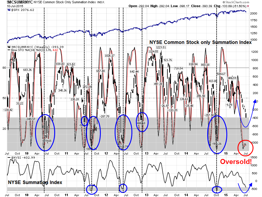NYSE Summation Index Weekly vs SPX