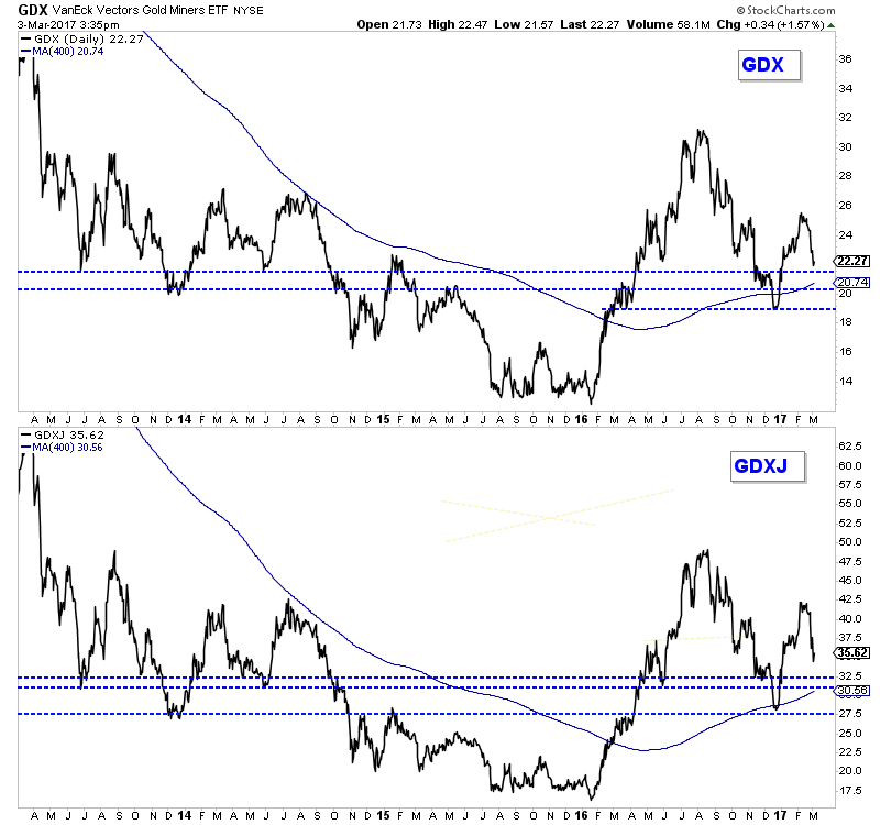 GDX:GDXJ Daily 2013-2017