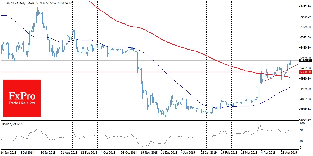 BTC/USD, Daily