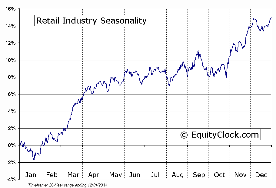 Retail Industry Seasonal Chart