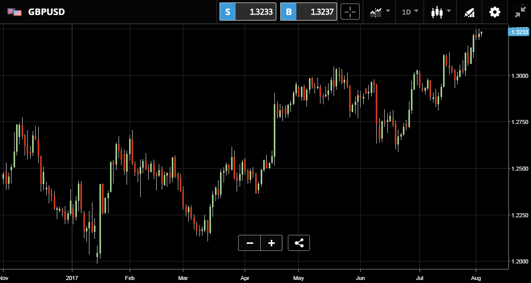 GBPUSD Chart