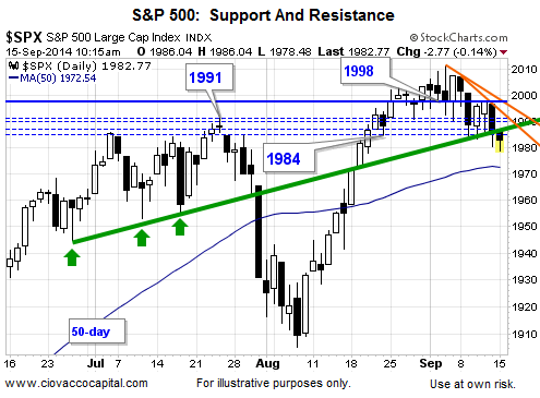 The S&P 500: Support And Resistance