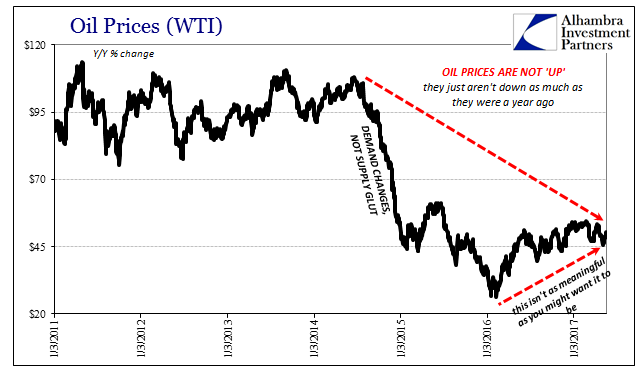Oil Prices (WTI)