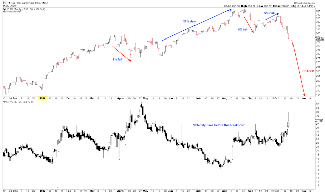 SPX Daily 1986-1987 Crash