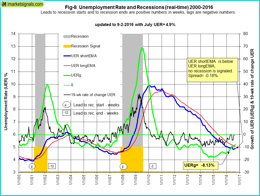 Unemployment Rate and Recessions