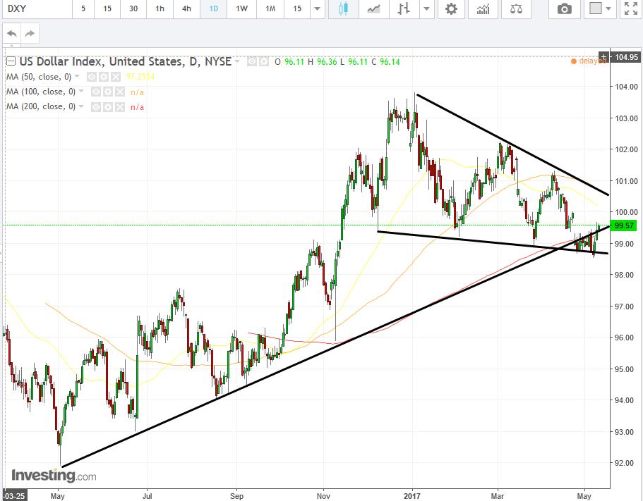 DXY Daily Chart
