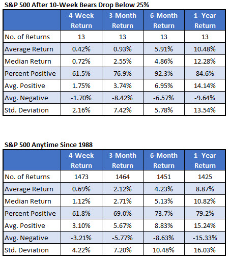 SPX after AAII signals vs anytime