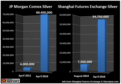 JP Morgan Comex Silver vs. Shanghai Futures Exchange Silver