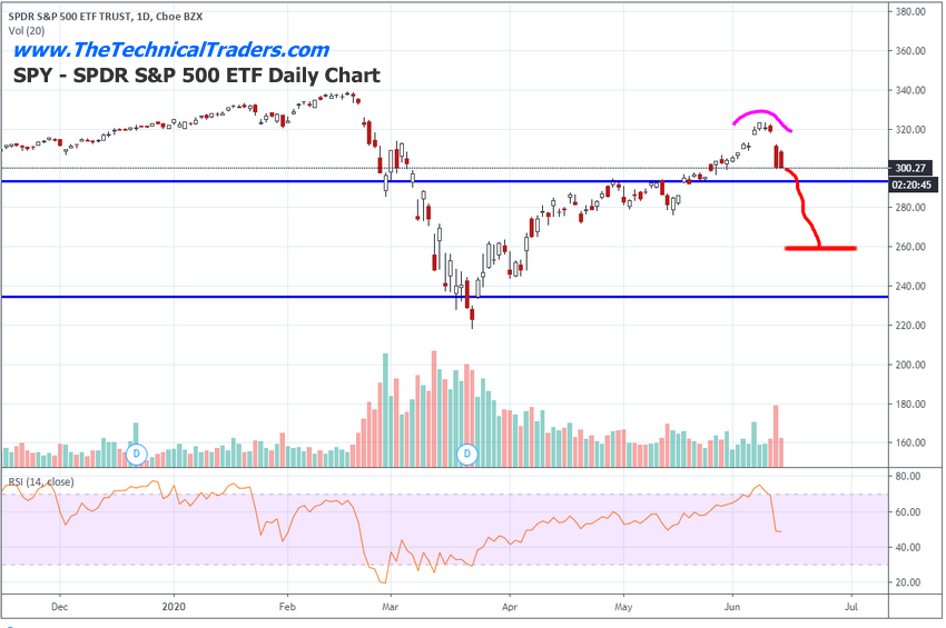 Spdr S P 500 Etf Chart