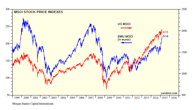 MSCI Stock Price Indexes 1999-Present