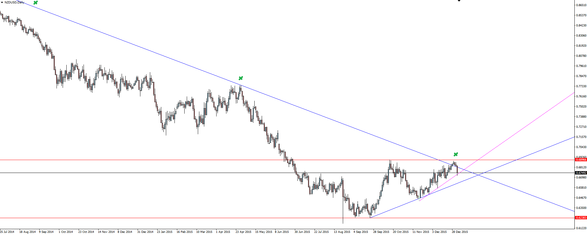 NZD/USD Daily Chart