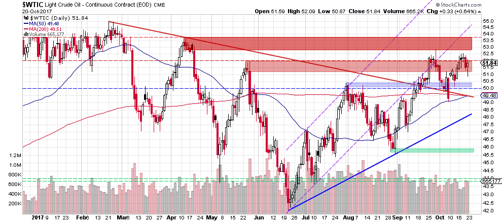 WTIC - Daily Chart