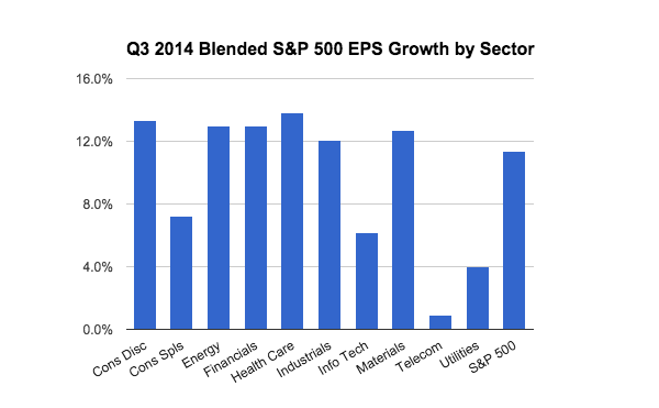 Q3 Earnings Growth By Sector