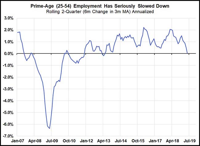 Prime-Age (25-54) Employment Has Seriously Slowed Down