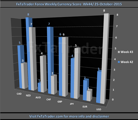 Weekly Currency Score Chart, Week 44