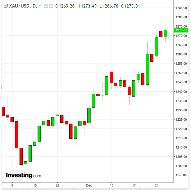 XAU/USD Daily Chart