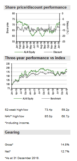 Share Pricediscount Performance