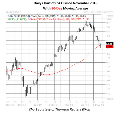 Csco Chart