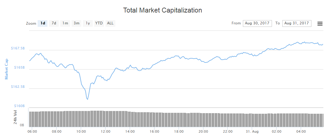 Total Market Capitaliztion