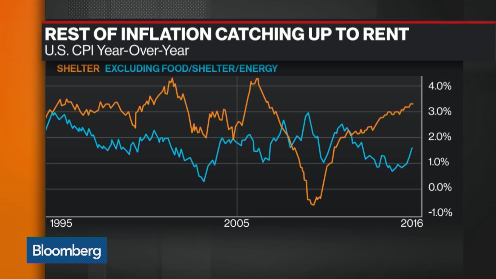 Rest Of Inflation Catching Up To Rent