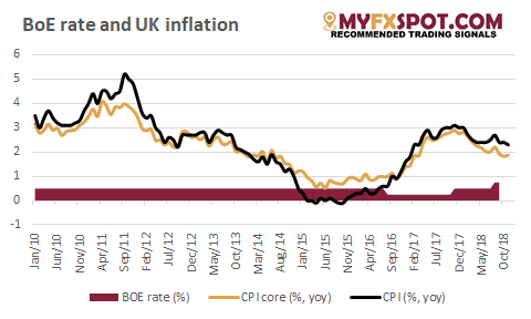 BoE Rate And UK Inflation