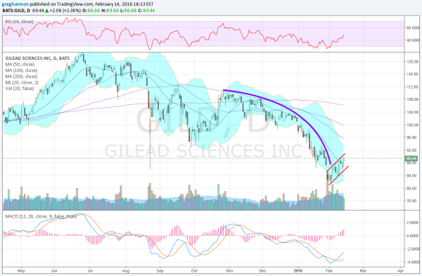 Gilead Sciences Daily Chart