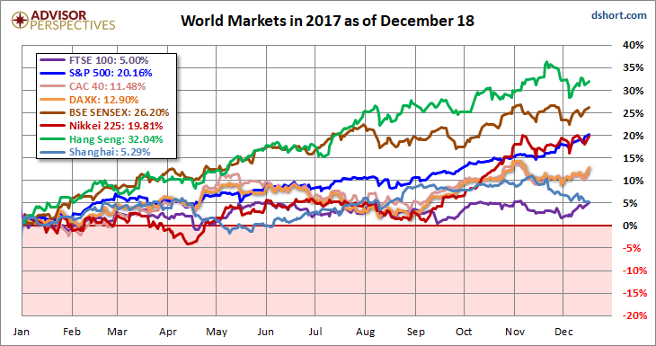 World market In 2017 As Of December 18