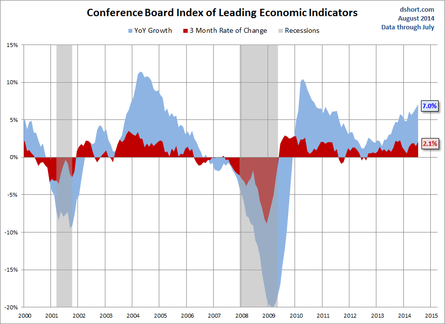 Leading Economic Indicators