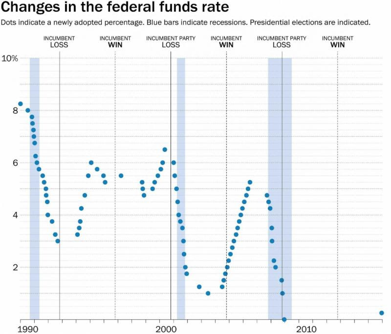 The Federal Funds Rate