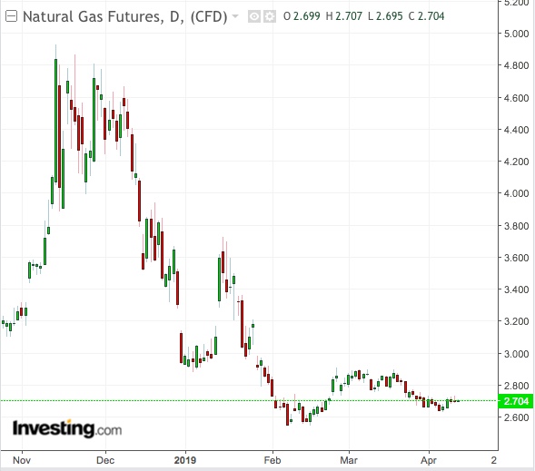 Natural Gas Daily Chart