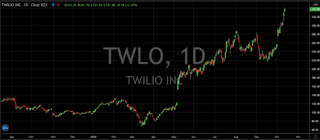 Twilio Inc Daily Stock Chart