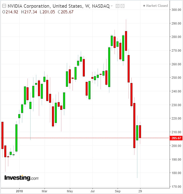 NVDA Weekly