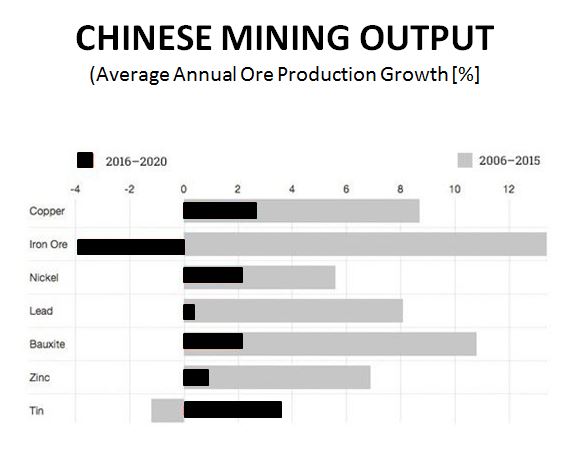 Mining Output