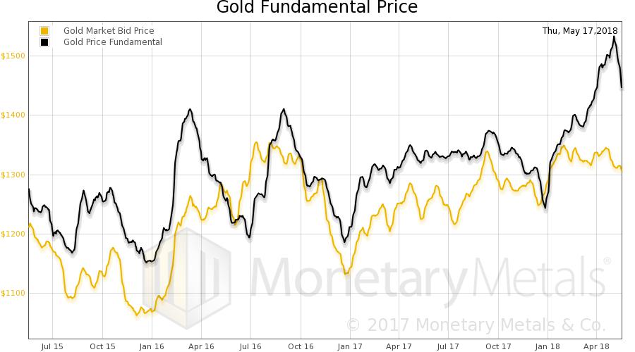 Gold Fundamental Price 2015-2018
