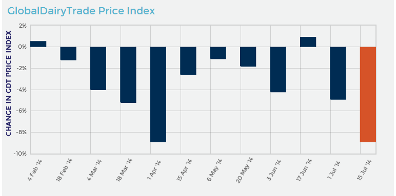 Global Dairy Trade Price Index