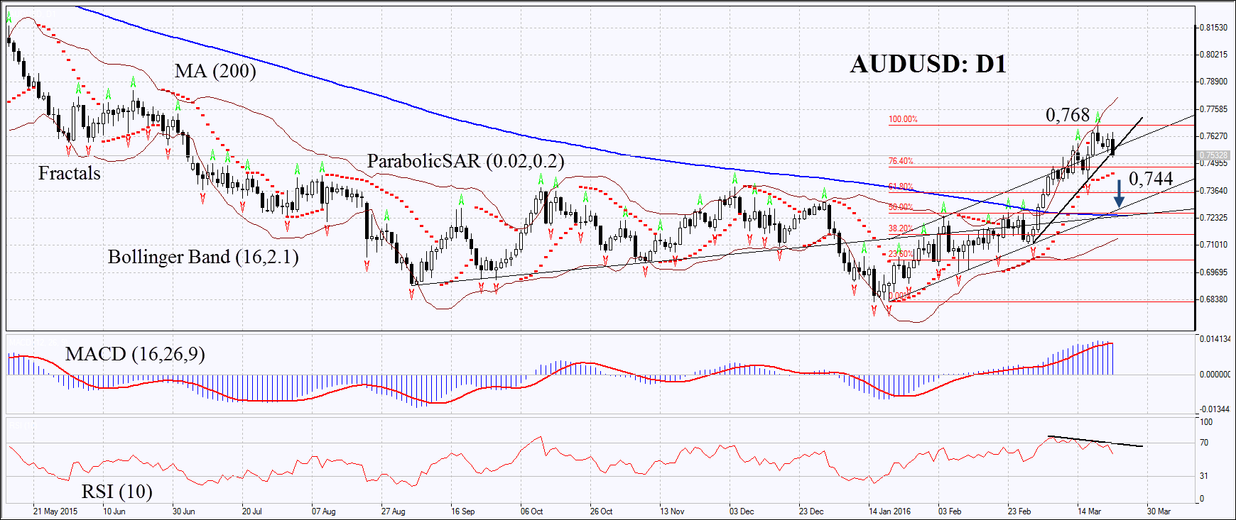 AUD/USD Daily Chart