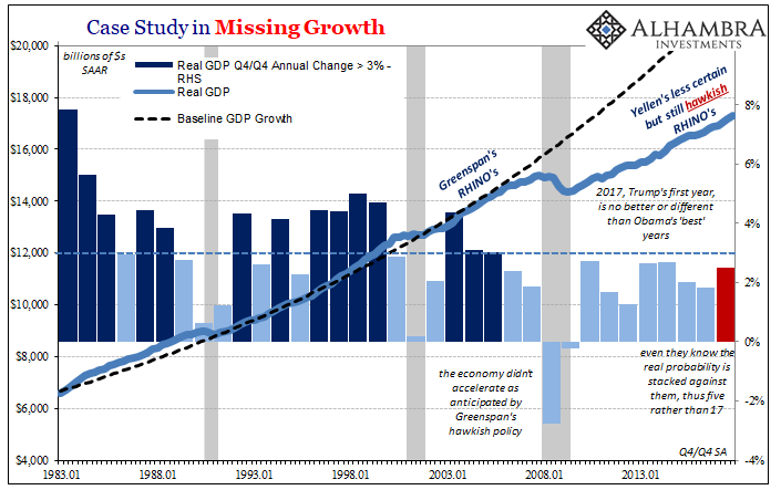 Case Study In Missing Growth