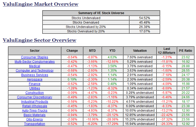 ValuEngine Market Overview