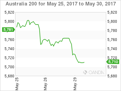 ASX Chart: May 25-30