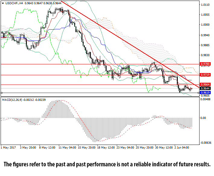 USD/CHF H4 Chart